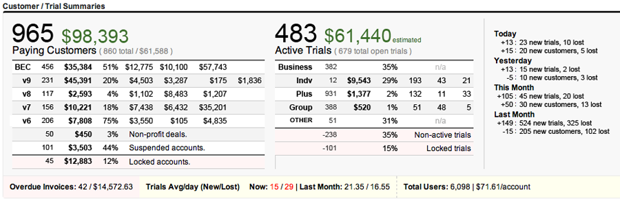 Salesforce Dashboard