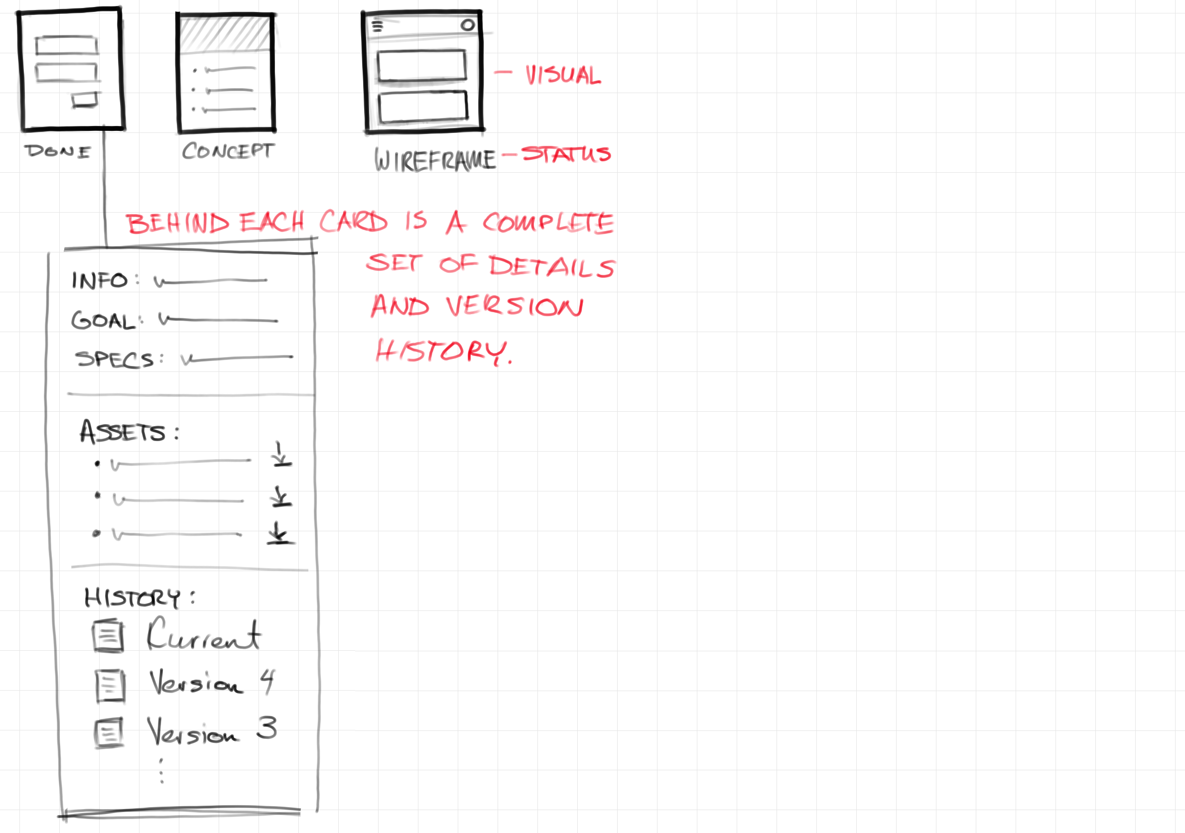 Sketch of organizational tool